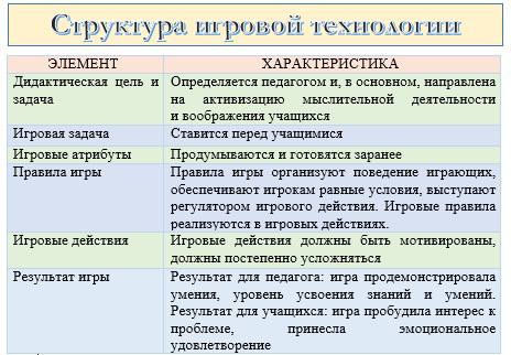 «Использование игровых технологий на учебных занятиях трудового обучения»